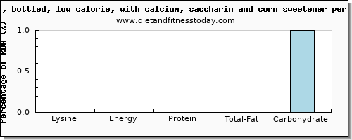 lysine and nutritional content in cranberry juice